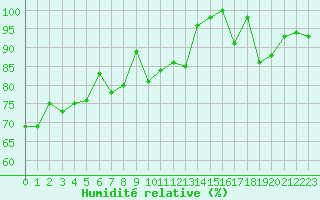 Courbe de l'humidit relative pour Napf (Sw)