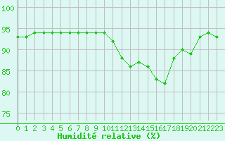 Courbe de l'humidit relative pour Alenon (61)