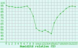 Courbe de l'humidit relative pour Resko