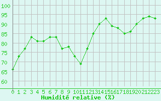 Courbe de l'humidit relative pour Hazebrouck (59)