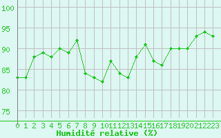 Courbe de l'humidit relative pour Marseille - Saint-Loup (13)
