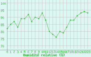 Courbe de l'humidit relative pour Saint-Georges-d'Oleron (17)