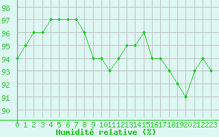 Courbe de l'humidit relative pour Romorantin (41)