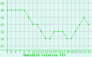 Courbe de l'humidit relative pour Amur (79)