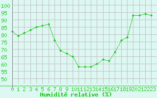 Courbe de l'humidit relative pour Schmuecke