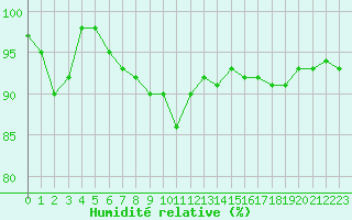 Courbe de l'humidit relative pour Disentis