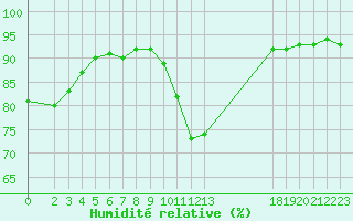 Courbe de l'humidit relative pour Trets (13)