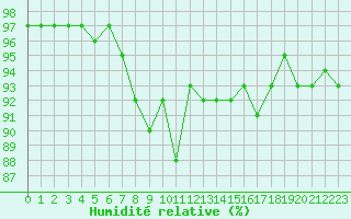 Courbe de l'humidit relative pour Lahr (All)