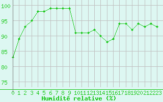 Courbe de l'humidit relative pour Millau - Soulobres (12)