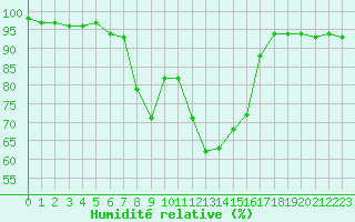 Courbe de l'humidit relative pour Ramsau / Dachstein