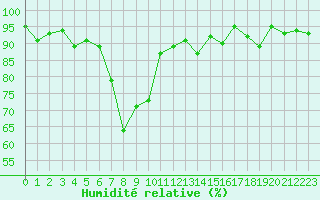 Courbe de l'humidit relative pour Ulm-Mhringen
