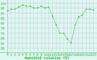 Courbe de l'humidit relative pour Saint-Michel-Mont-Mercure (85)
