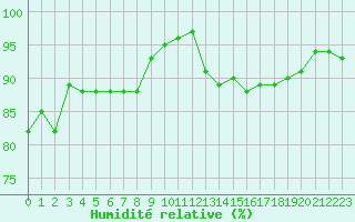 Courbe de l'humidit relative pour Poitiers (86)