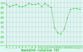Courbe de l'humidit relative pour Thomery (77)