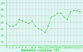 Courbe de l'humidit relative pour Katschberg