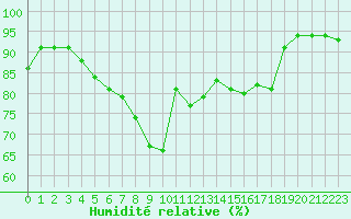 Courbe de l'humidit relative pour Boltenhagen