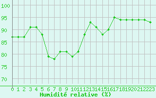 Courbe de l'humidit relative pour La Rochelle - Aerodrome (17)