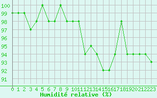Courbe de l'humidit relative pour Saint-Laurent-du-Pont (38)