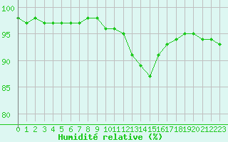 Courbe de l'humidit relative pour Beauvais (60)