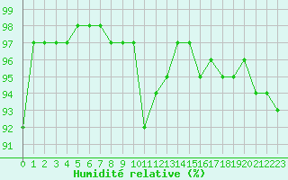 Courbe de l'humidit relative pour Bergen