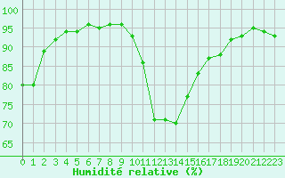 Courbe de l'humidit relative pour Saint-Philbert-sur-Risle (27)