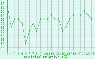 Courbe de l'humidit relative pour Ble / Mulhouse (68)