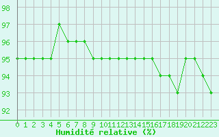 Courbe de l'humidit relative pour Bourg-en-Bresse (01)