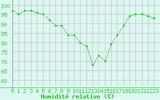 Courbe de l'humidit relative pour Charleroi (Be)