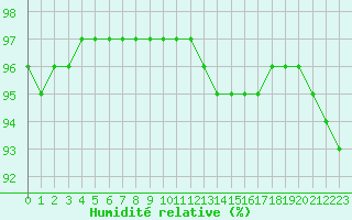 Courbe de l'humidit relative pour Pointe de Penmarch (29)