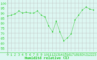 Courbe de l'humidit relative pour Millau - Soulobres (12)