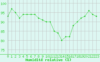 Courbe de l'humidit relative pour Mont-Saint-Vincent (71)