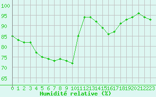 Courbe de l'humidit relative pour Chemnitz