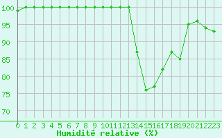 Courbe de l'humidit relative pour Logrono (Esp)