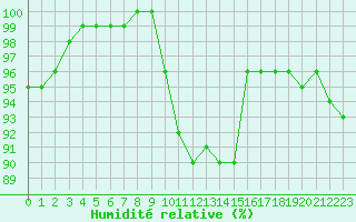 Courbe de l'humidit relative pour Krimml
