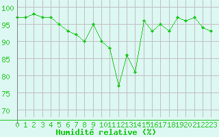 Courbe de l'humidit relative pour Turi