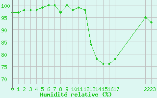 Courbe de l'humidit relative pour Lagarrigue (81)