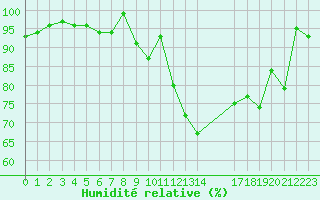 Courbe de l'humidit relative pour Ploeren (56)