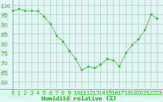 Courbe de l'humidit relative pour Axstal