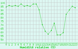 Courbe de l'humidit relative pour Selonnet (04)