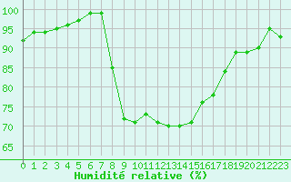 Courbe de l'humidit relative pour Viana Do Castelo-Chafe