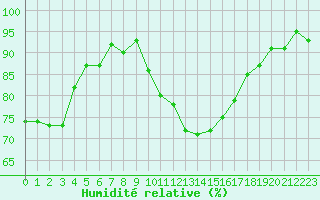 Courbe de l'humidit relative pour Grardmer (88)