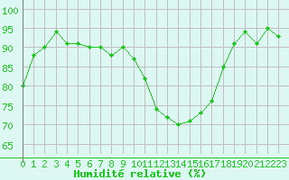Courbe de l'humidit relative pour Saint-Paul-lez-Durance (13)