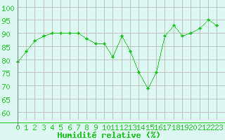Courbe de l'humidit relative pour Bouligny (55)