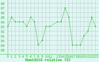 Courbe de l'humidit relative pour Lige Bierset (Be)