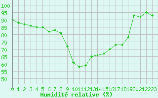 Courbe de l'humidit relative pour Ajaccio - Campo dell'Oro (2A)