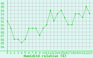 Courbe de l'humidit relative pour Les Pennes-Mirabeau (13)