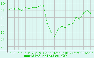 Courbe de l'humidit relative pour Forceville (80)