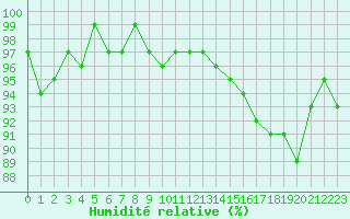 Courbe de l'humidit relative pour Pouzauges (85)