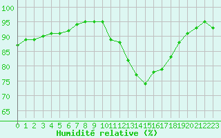 Courbe de l'humidit relative pour Montroy (17)