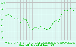 Courbe de l'humidit relative pour Santander (Esp)